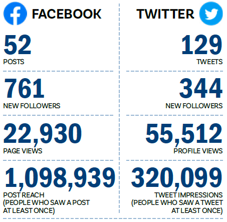 Chapter 3 - Social media, fast facts